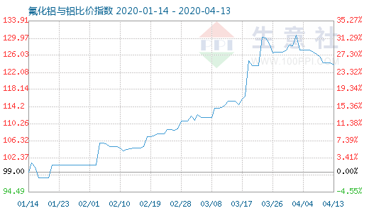 4月13日氟化铝与铝比价指数图