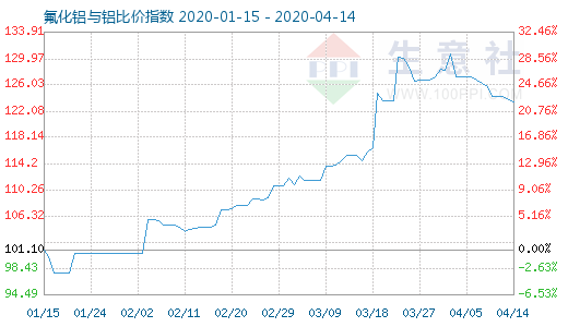 4月14日氟化铝与铝比价指数图