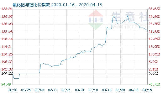 4月15日氟化铝与铝比价指数图