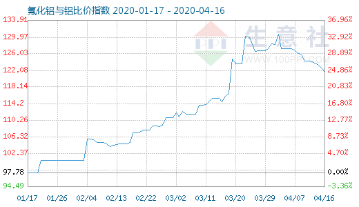 4月16日氟化铝与铝比价指数图