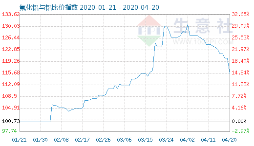 4月20日氟化铝与铝比价指数图