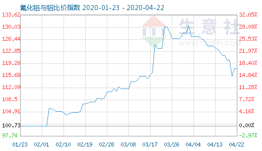 4月22日氟化铝与铝比价指数图