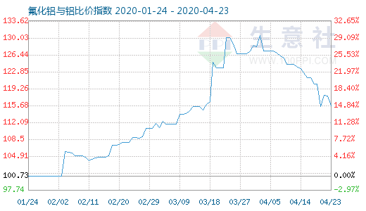 4月23日氟化铝与铝比价指数图