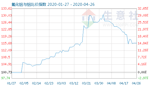 4月26日氟化铝与铝比价指数图