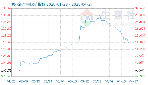 4月27日氟化铝与铝比价指数图