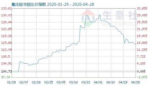 4月28日氟化铝与铝比价指数图