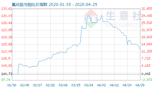 4月29日氟化铝与铝比价指数图