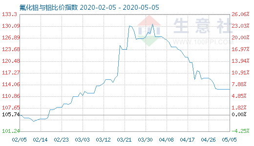 5月5日氟化铝与铝比价指数图