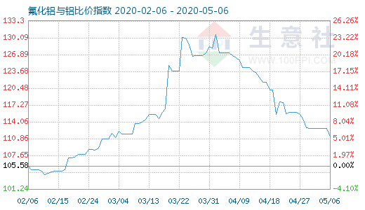 5月6日氟化铝与铝比价指数图