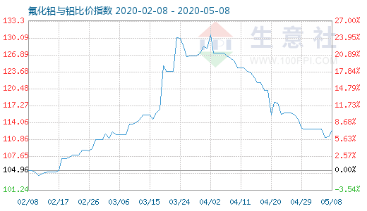 5月8日氟化铝与铝比价指数图