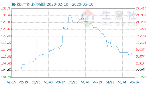 5月10日氟化铝与铝比价指数图