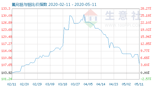 5月11日氟化铝与铝比价指数图