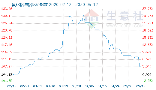 5月12日氟化铝与铝比价指数图