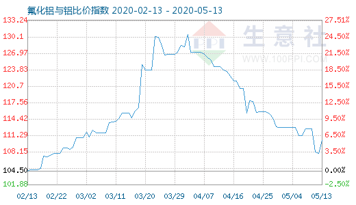 5月13日氟化铝与铝比价指数图