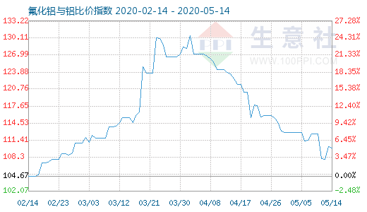 5月14日氟化铝与铝比价指数图