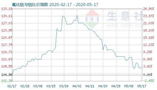 5月17日氟化铝与铝比价指数图