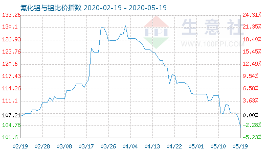 5月19日氟化铝与铝比价指数图