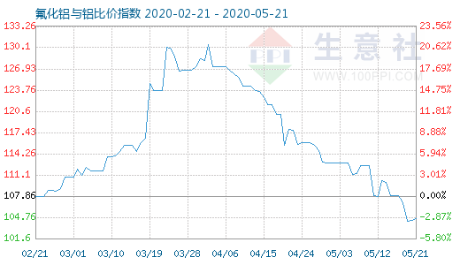 5月21日氟化铝与铝比价指数图