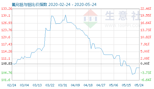 5月24日氟化铝与铝比价指数图