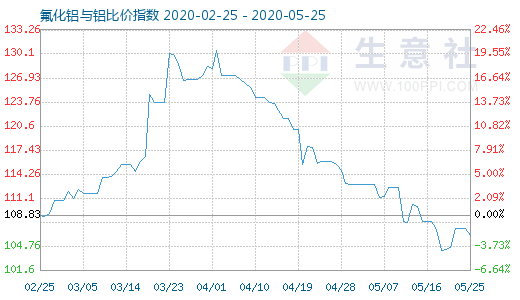 5月25日氟化铝与铝比价指数图