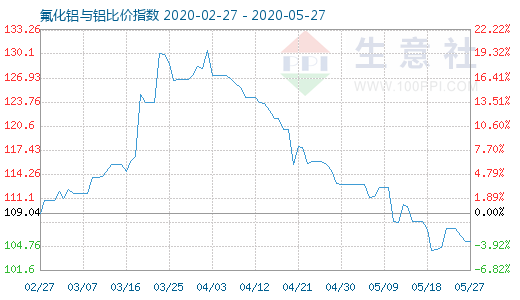 5月27日氟化铝与铝比价指数图