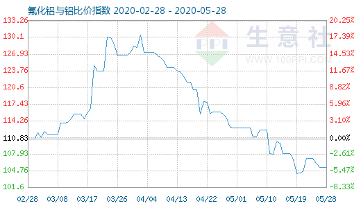 5月28日氟化铝与铝比价指数图