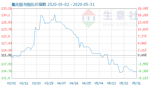 5月31日氟化铝与铝比价指数图