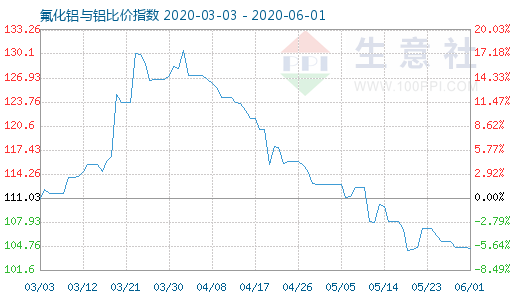 6月1日氟化铝与铝比价指数图