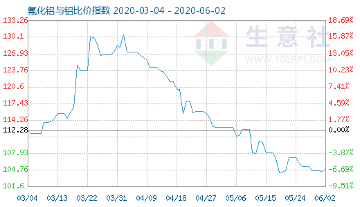 6月2日氟化铝与铝比价指数图