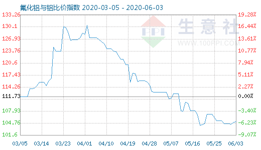 6月3日氟化铝与铝比价指数图