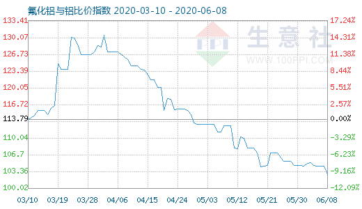 6月8日氟化铝与铝比价指数图