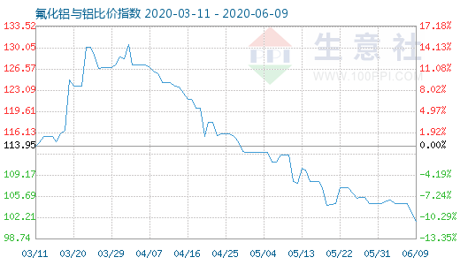 6月9日氟化铝与铝比价指数图