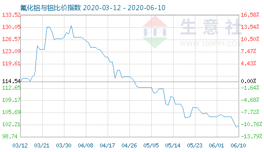 6月10日氟化铝与铝比价指数图