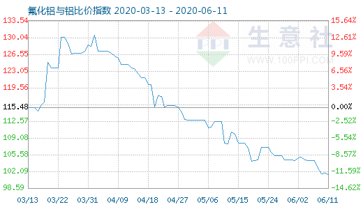 6月11日氟化铝与铝比价指数图