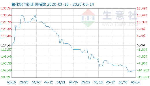 6月14日氟化铝与铝比价指数图