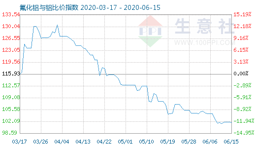 6月15日氟化铝与铝比价指数图