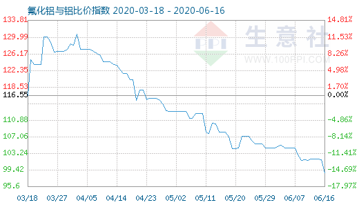 6月16日氟化铝与铝比价指数图