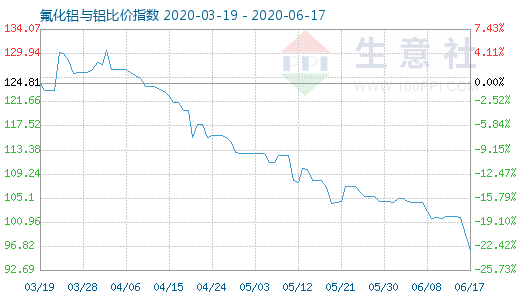 6月17日氟化铝与铝比价指数图