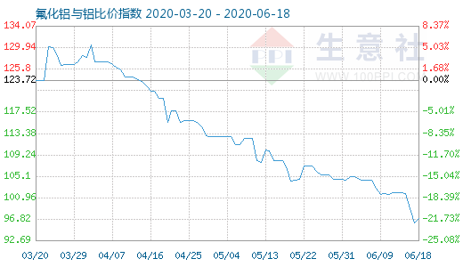 6月18日氟化铝与铝比价指数图