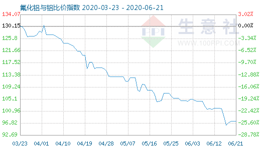 6月21日氟化铝与铝比价指数图