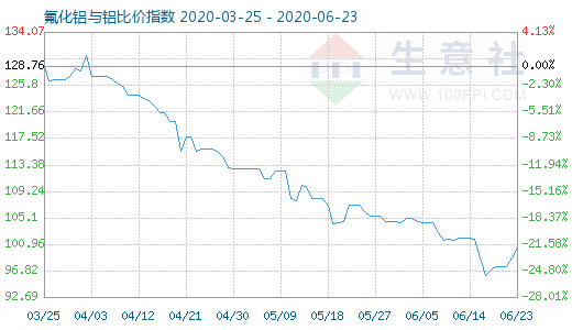 6月23日氟化铝与铝比价指数图