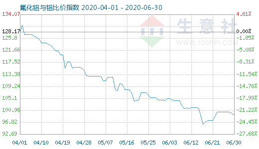 6月30日氟化铝与铝比价指数图