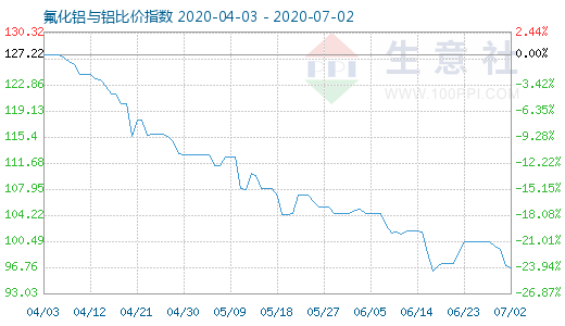 7月2日氟化铝与铝比价指数图