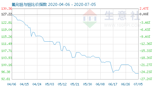 7月5日氟化铝与铝比价指数图