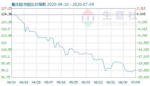 7月9日氟化铝与铝比价指数图