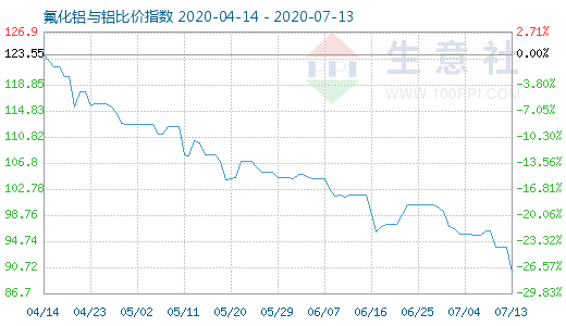 7月13日氟化铝与铝比价指数图