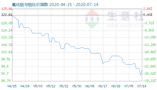 7月14日氟化铝与铝比价指数图