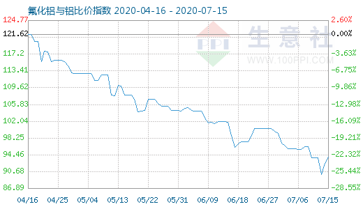 7月15日氟化铝与铝比价指数图