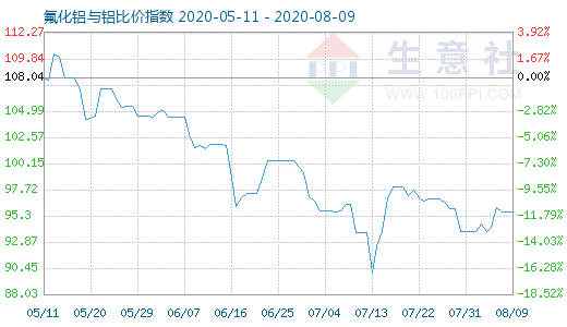 8月9日氟化铝与铝比价指数图