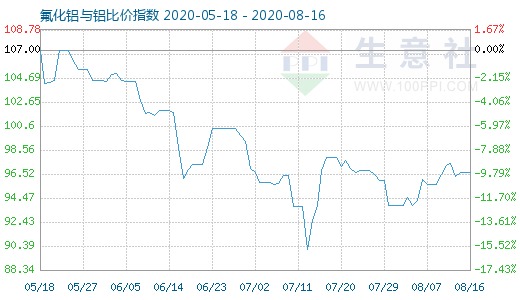 8月16日氟化铝与铝比价指数图